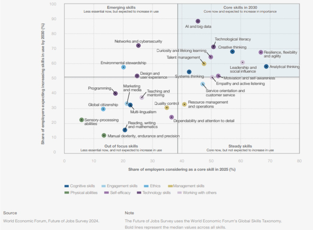 Las 9 habilidades de Inteligencia Artificial que salvarán tu empleo en 2030 2 Las 9 habilidades de Inteligencia Artificial que salvarán tu empleo en 2030 2