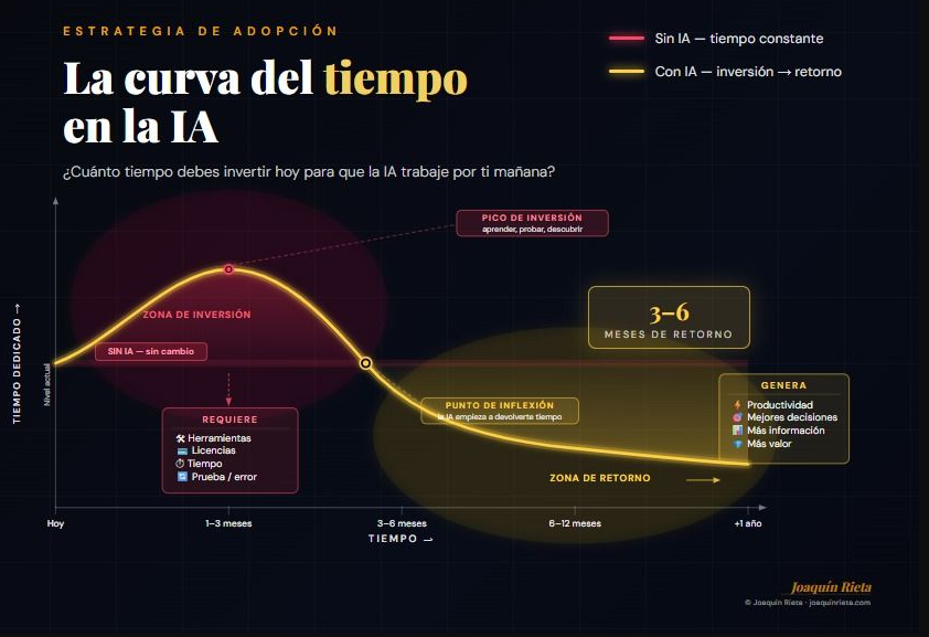CEO, ¿cuánto tiempo debes invertir hoy para que la Inteligencia Artificial trabaje para tí mañana?