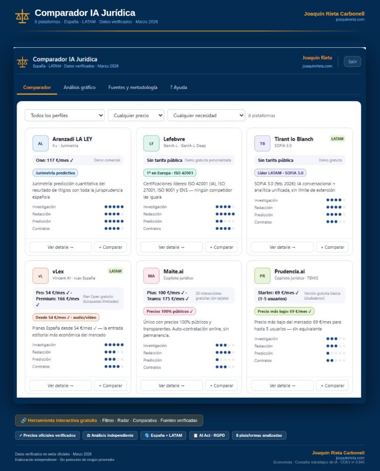 Comparador de 8 plataformas de IA Jurídica en España y Latinoamérica.