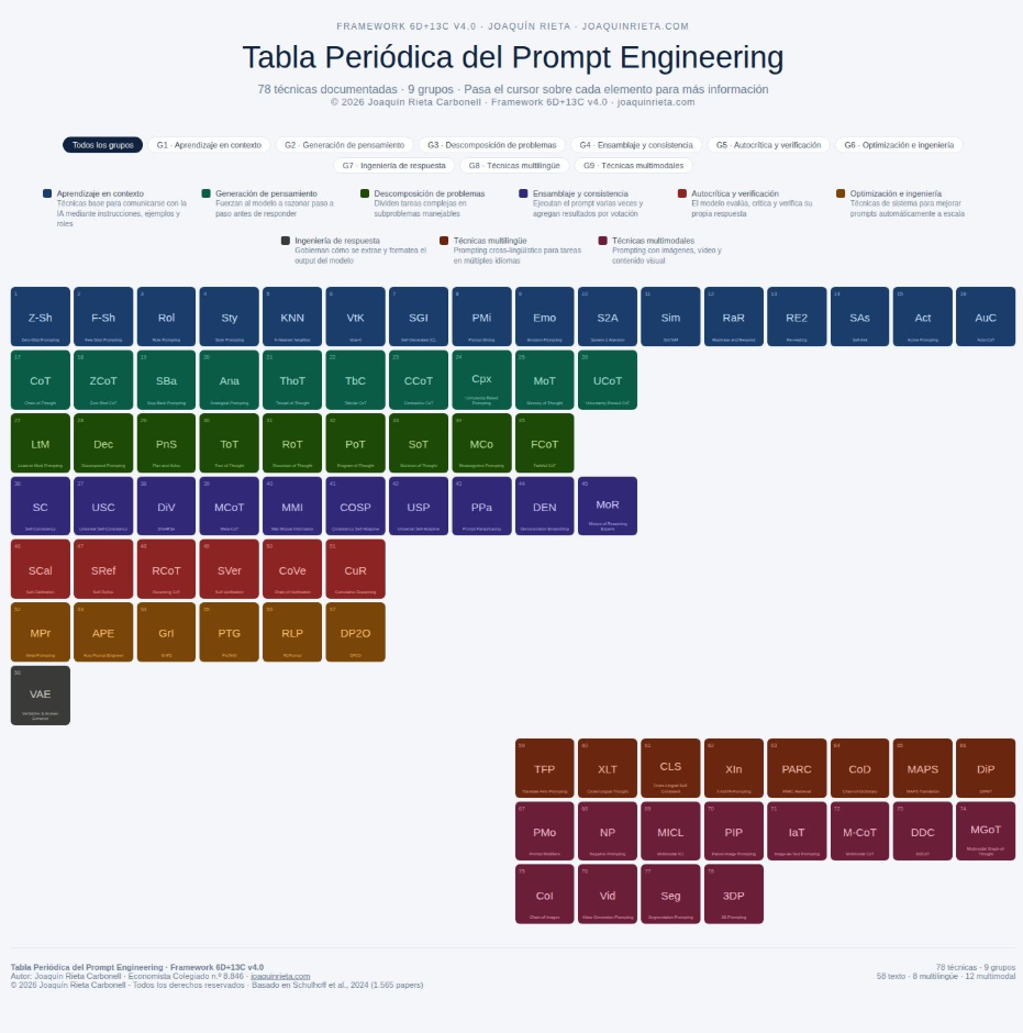 Tabla Periódica de las 78 técnicas de prompting